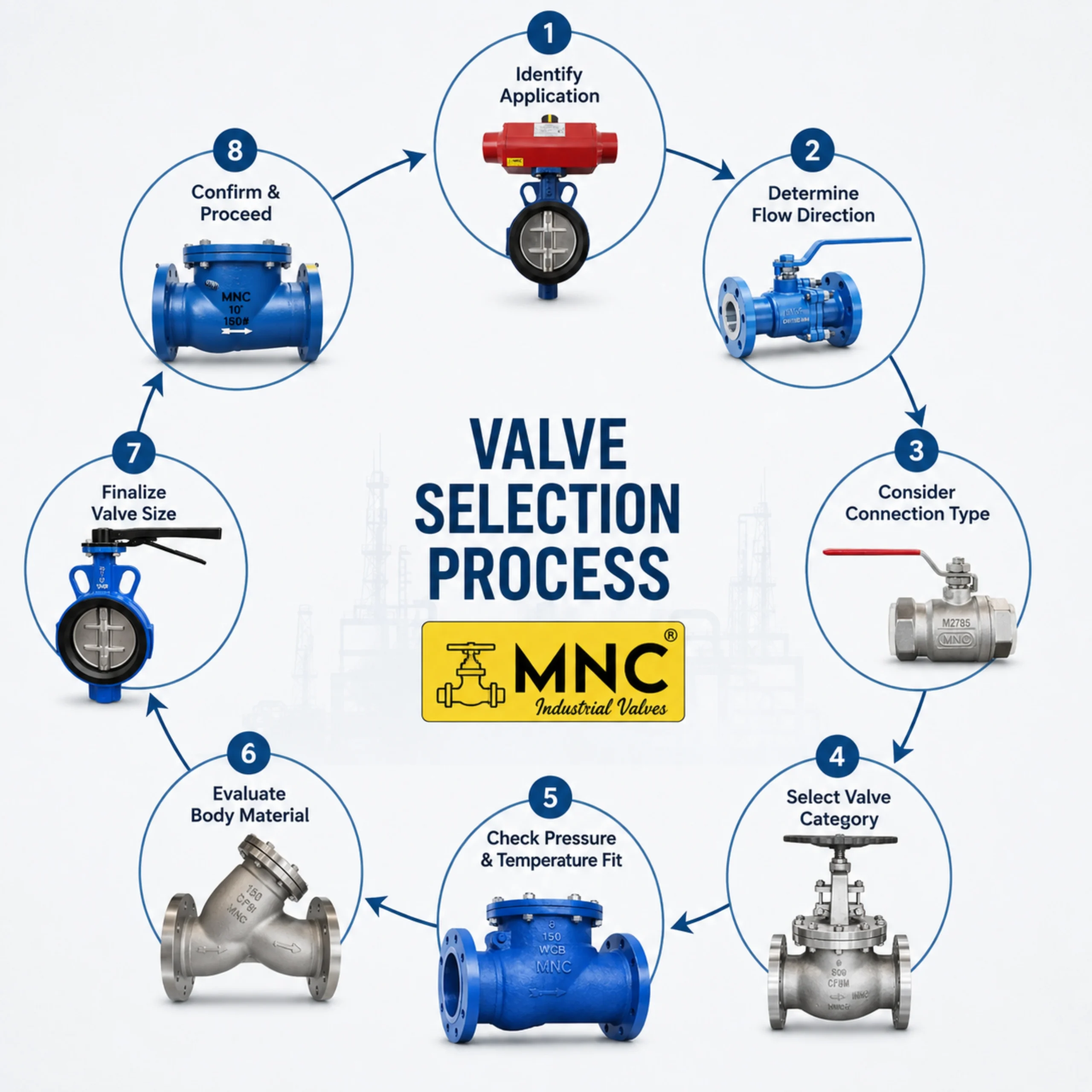 Industrial Valve Selection Guide by MNC Valves Limited